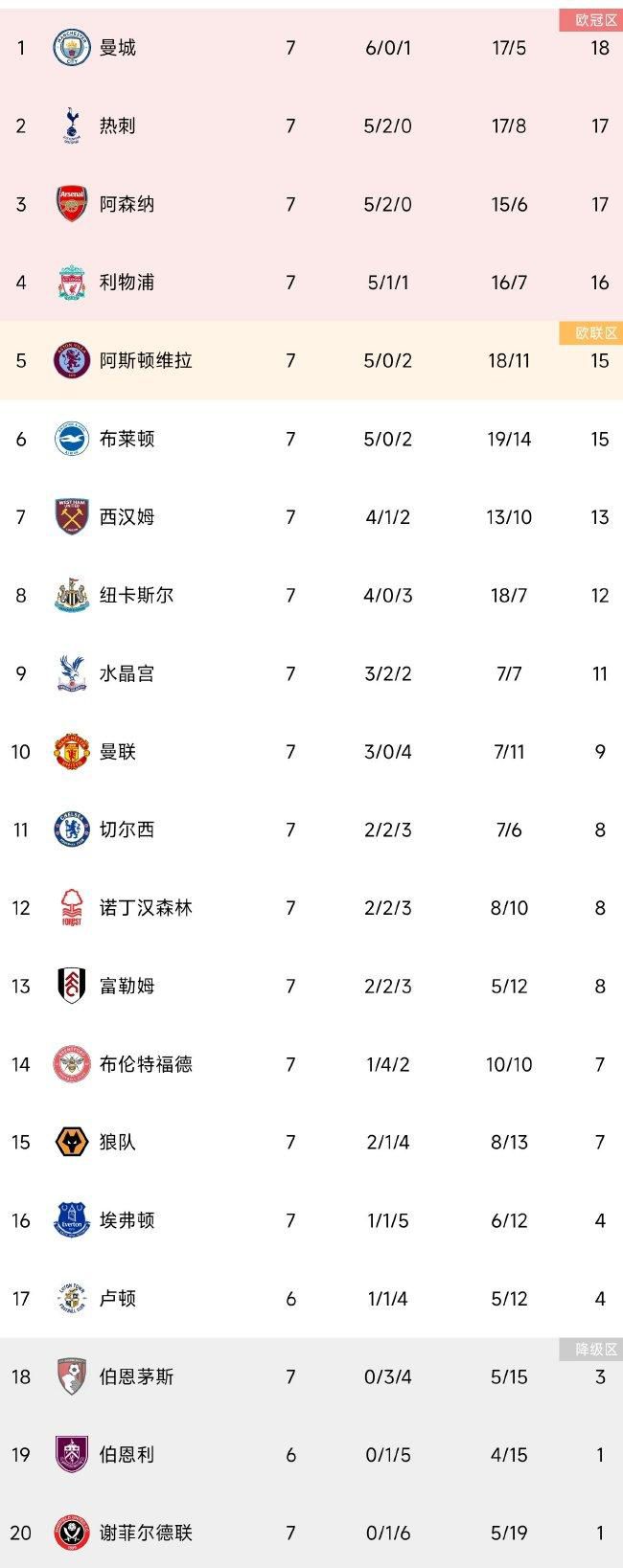 英超-布莱顿0-0西汉姆联 铁锤仍第6海鸥升第7北京时间3:30，英超第20轮西汉姆联主场迎战布莱顿。